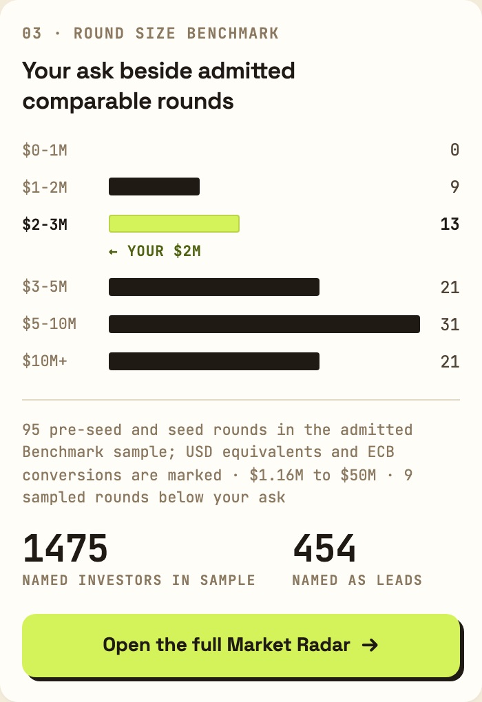 Round size benchmark: the founder's $2M ask beside comparable rounds.