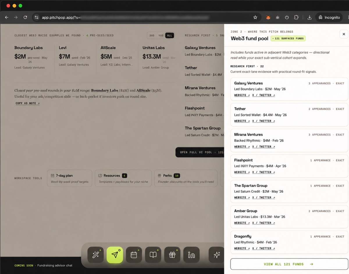 PitchPop Web3 fund pool drawer: 121 surfaced funds for a $2M raise, with named investors (Galaxy Ventures, Tether, Mirana Ventures, Flashpoint, The Spartan Group, Amber Group, Dragonfly), the deal each led or backed, appearance count, and website / X links to verify.
